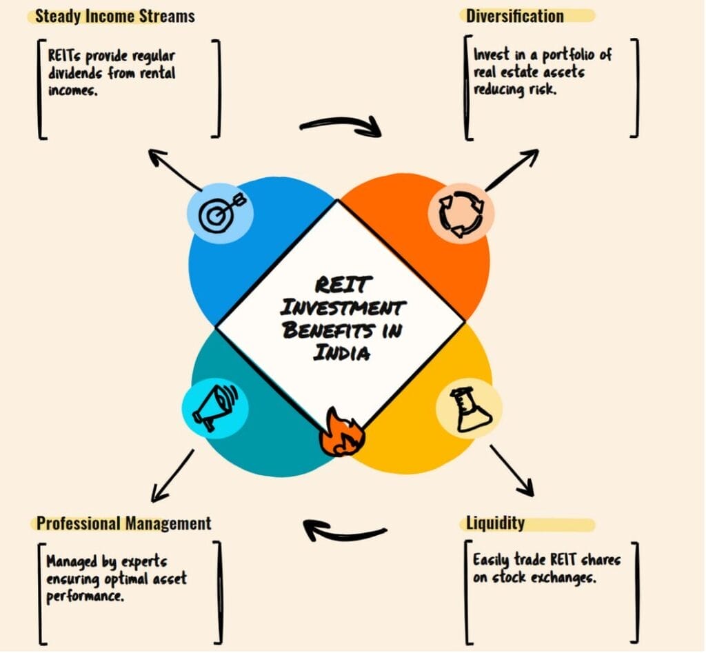 Demystifying REITs: A Guide to Investing in Real Estate Investment Trusts in India